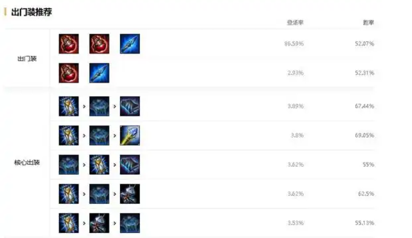 LOL英雄出装全攻略：从基础到进阶的装备选择技巧  