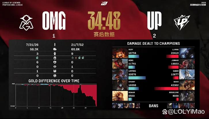 2025 LPL 英雄联盟职业联赛 UP vs OMG 第三局比赛回顾