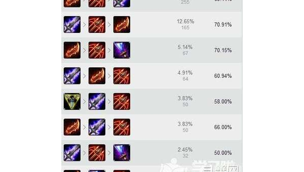 英雄联盟大嘴最强出装攻略爆发输出一秒五喷